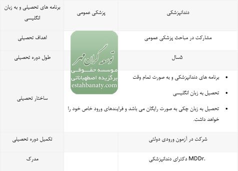 برنامه های به زبان انگلیسی دانشگاه پزشکی چارلز چک