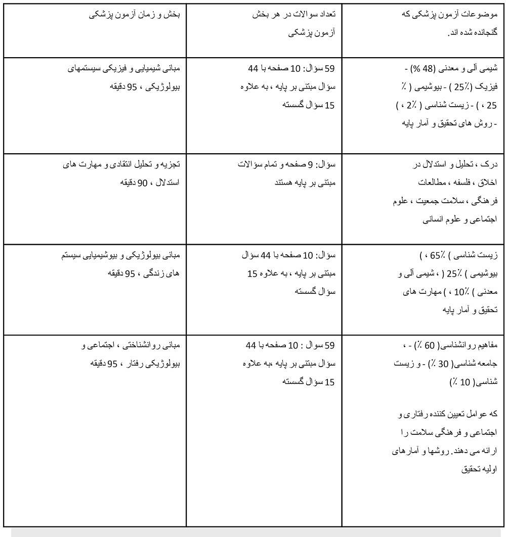 بودجه بندی سوالات آزمون پزشکی ایالات متحده