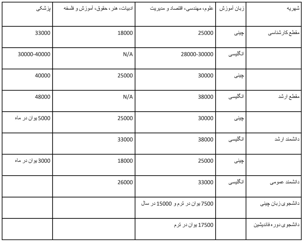 هزینه و شهریه تحصیل در دانشگاه هایونگ چین