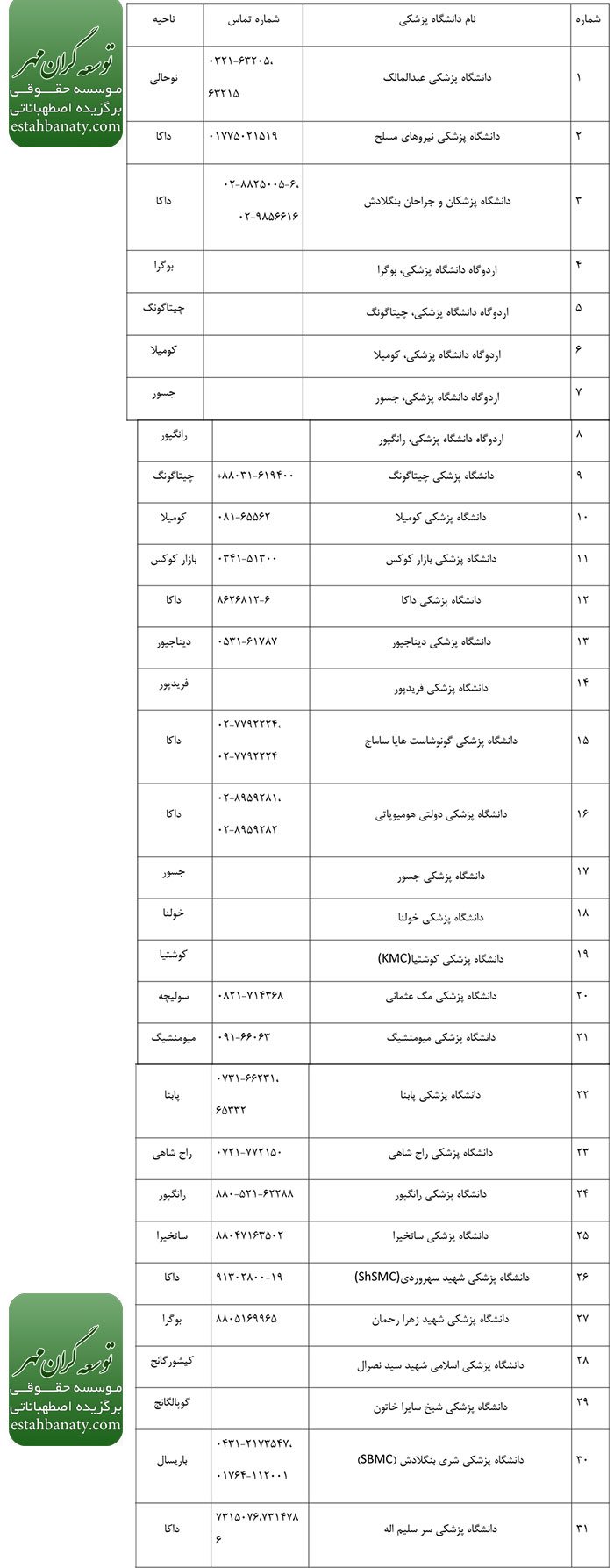 لیست دانشگاه علوم پزشکی بنگلادش