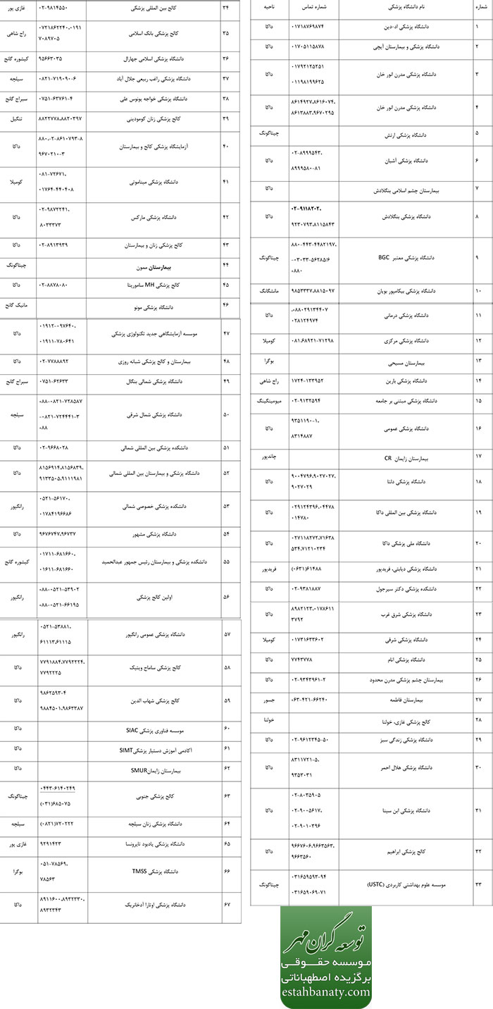 دانشگاه های پزشکی خصوصی در بنگلادش