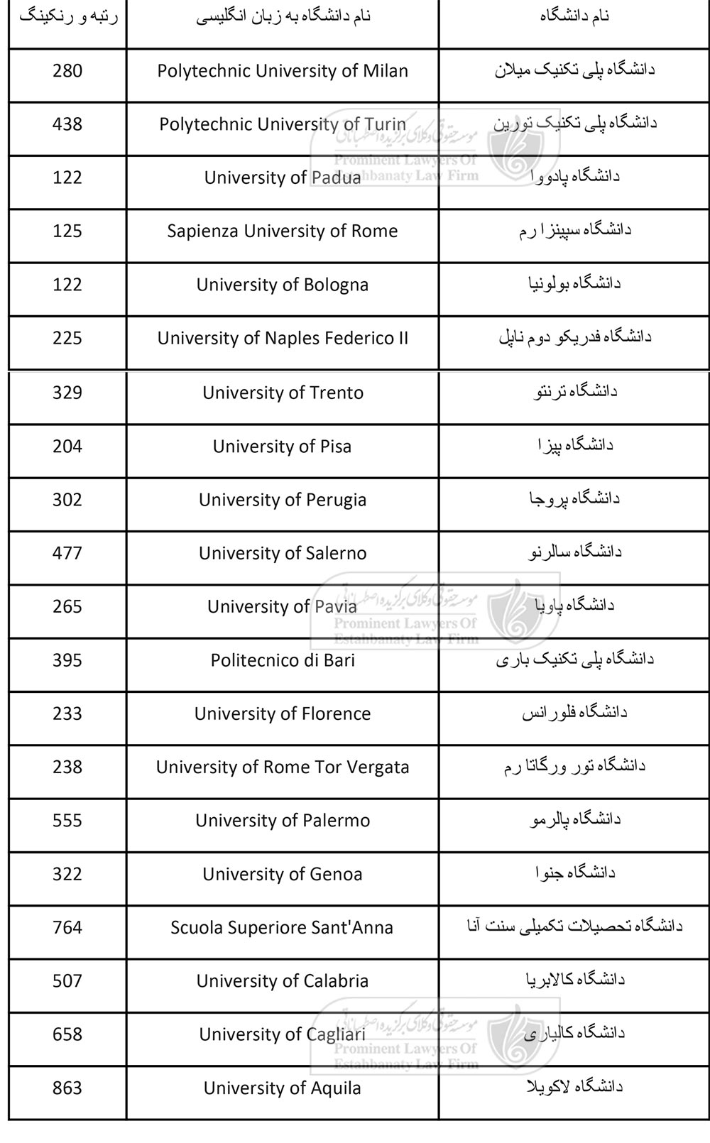 رتبه و رنکینگ دانشگاه های ایتالیا برای تحصیل رشته مهندسی عمران