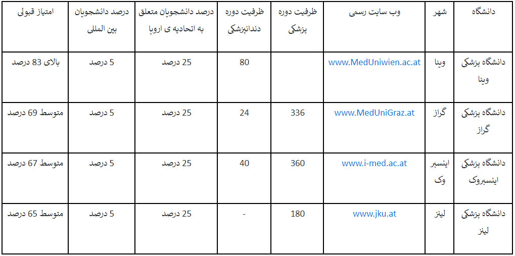 دانشگاه های برتر و معتبر پزشکی اتریش