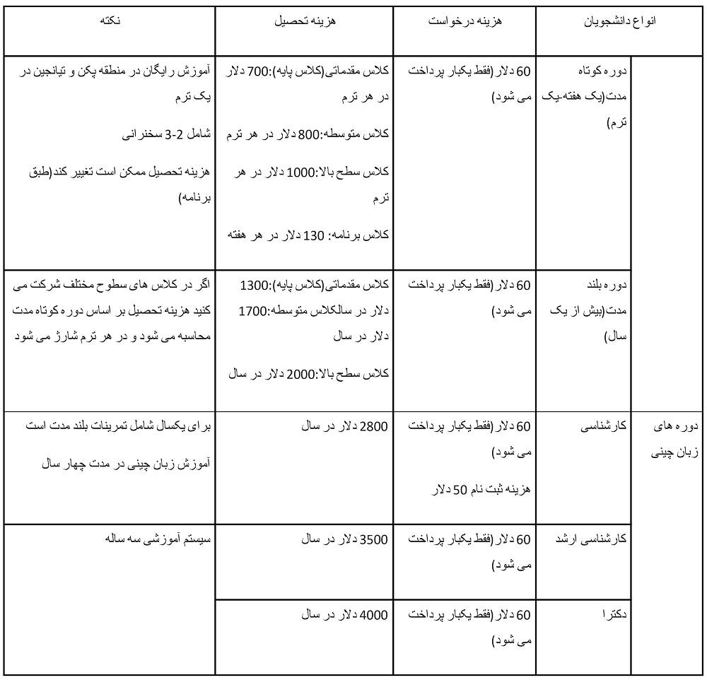 هزینه و شهریه تحصیل در دانشگاه نانکای چین