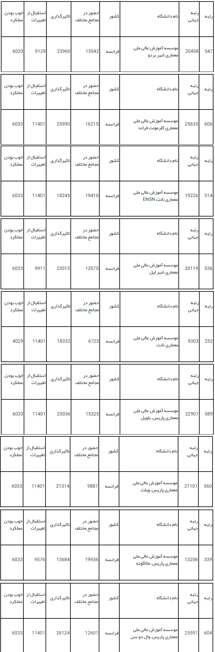 رتبه و رنکینگ دانشگاه های فرانسه برای تحصیل رشته معماری