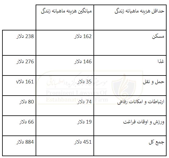 هزینه زندگی در مالاگا اسپانیا