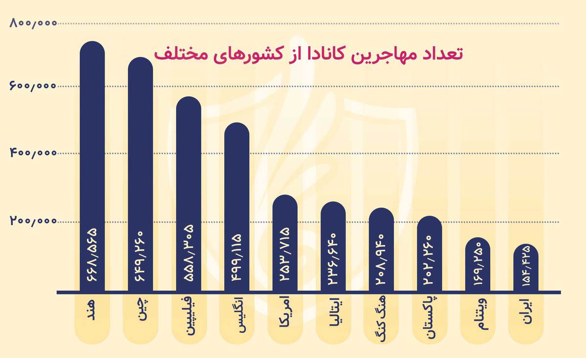 تعداد مهاجرین کانادا از کشورهای مختلف