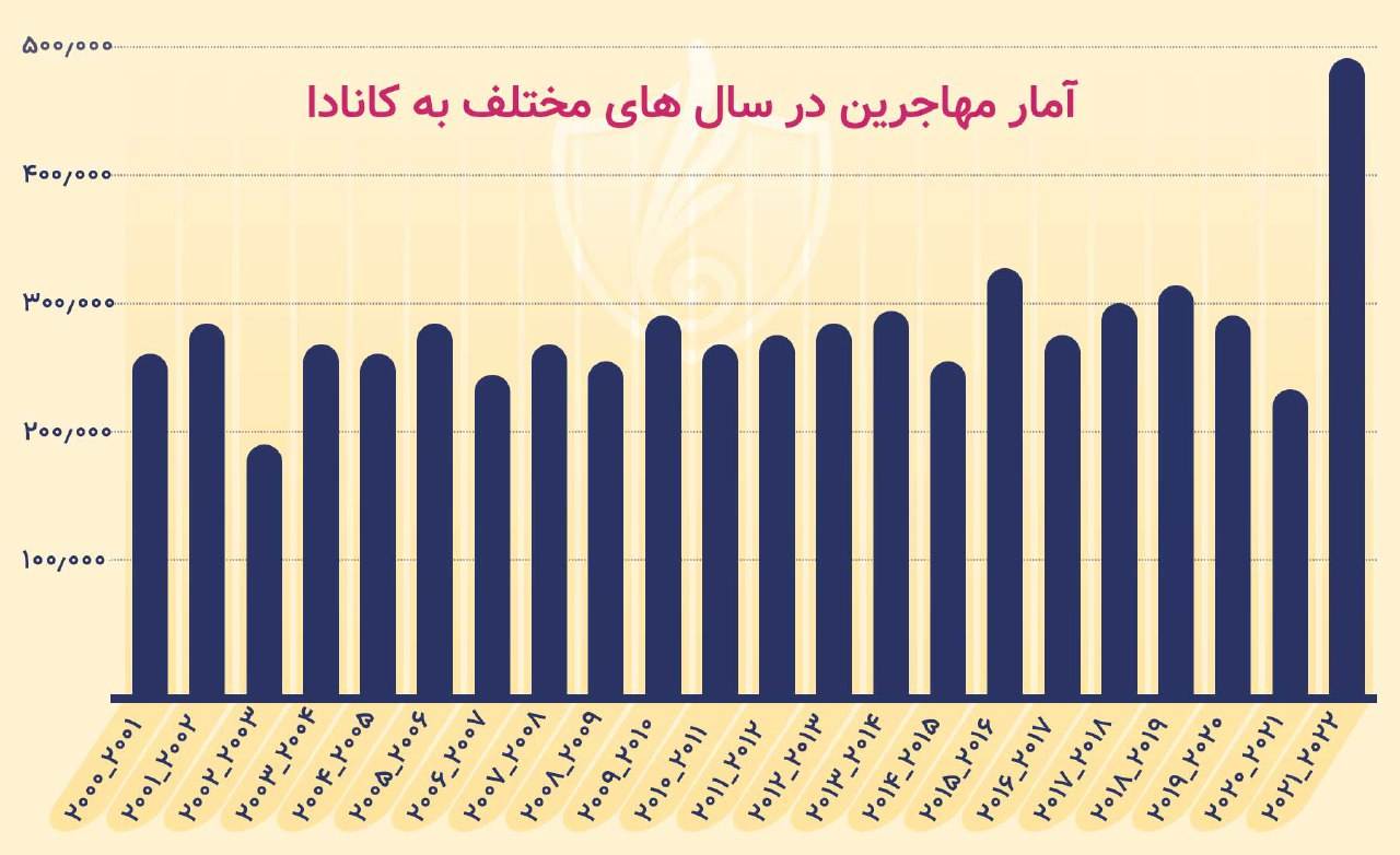 آمار مهاجرین در سال های متختلف به کانادا