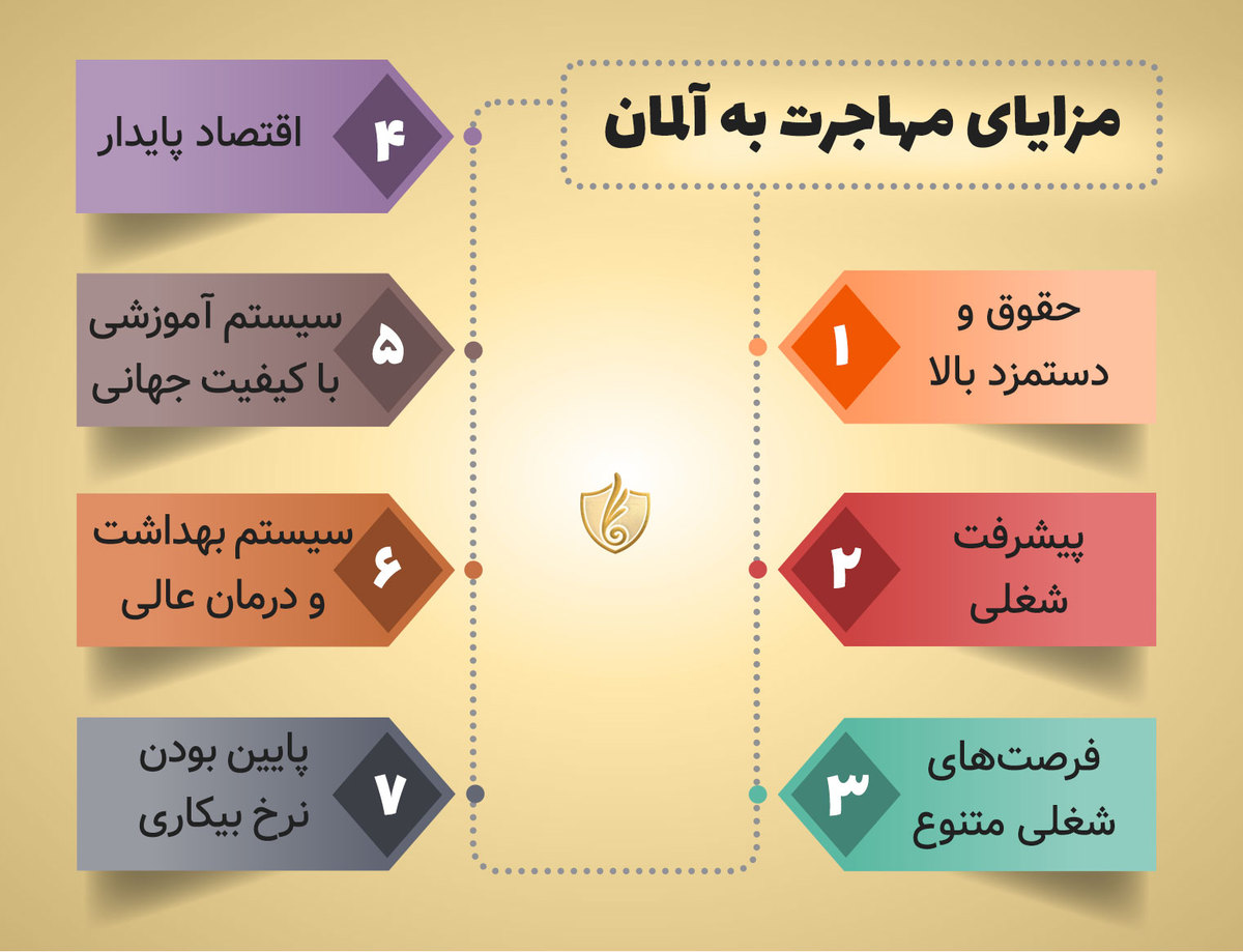 مزایای مهاجرت به آلمان