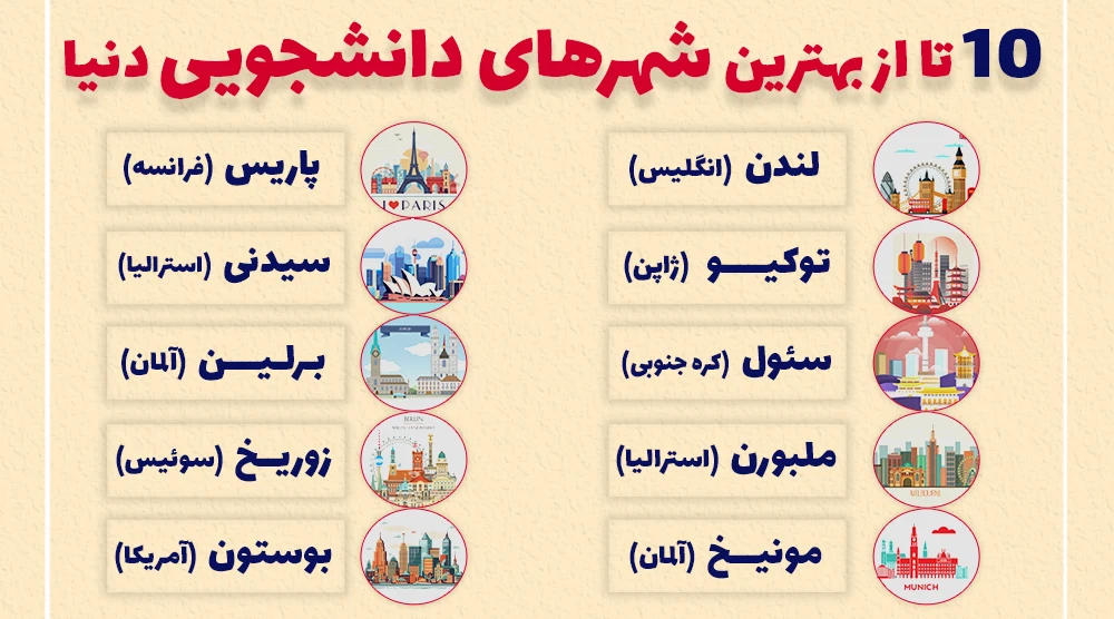 بهترین کشورها برای مهاجرت تحصیلی