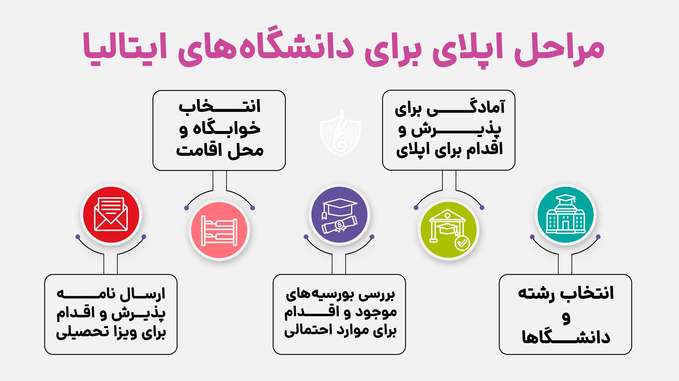 مراحل اپلای دانشگاه های ایتالیا