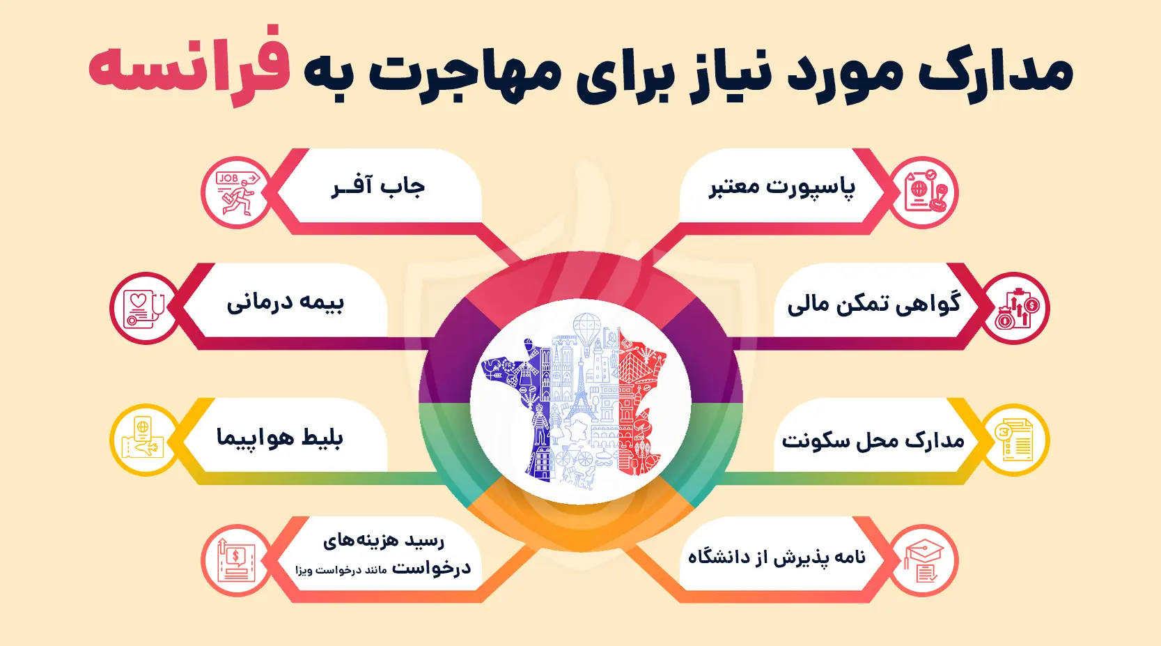 مدارک مورد نیاز برای مهاجرت به فرانسه